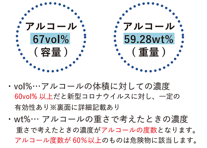 アルコール67vol%(容量)・アルコール59.28wt%(重量)
