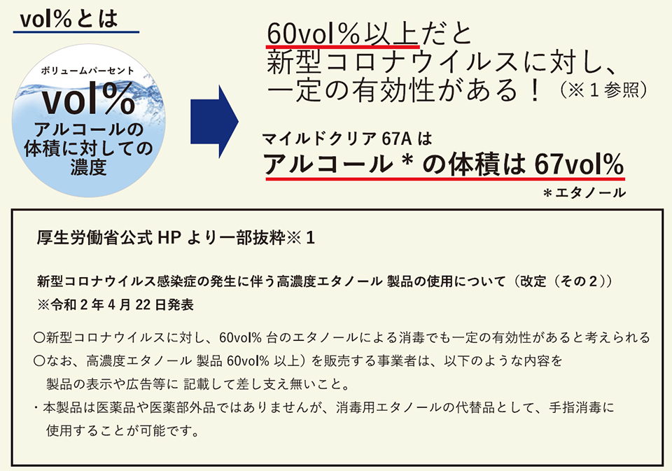 60vol%以上だと新型コロナウィルスに対し一定の有効性がある。マイルドクリア67Aはアルコールの体積は67vol%